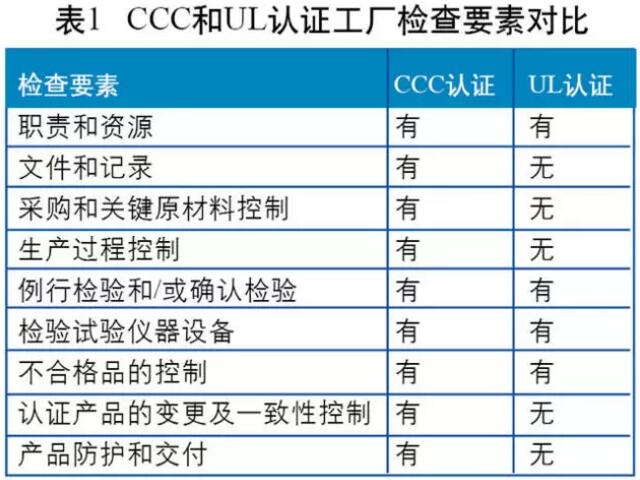 3C認(rèn)證的工廠檢查模式為“質(zhì)保能力+一致性檢查+抽樣檢測”，UL認(rèn)證在工廠檢查時(shí)則沒有明確的質(zhì)量保證能力的要求。兩者檢查要素的比較分析如圖所示。