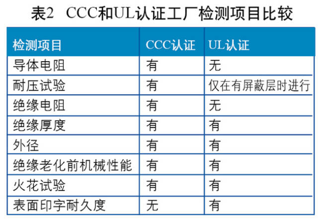 以火花測試為例，3C認(rèn)證要求以絕緣厚度確定試驗(yàn)電壓，UL要求以標(biāo)稱電壓來確定試驗(yàn)電壓。兩者的工廠檢測項(xiàng)目對比情況如圖所示。
