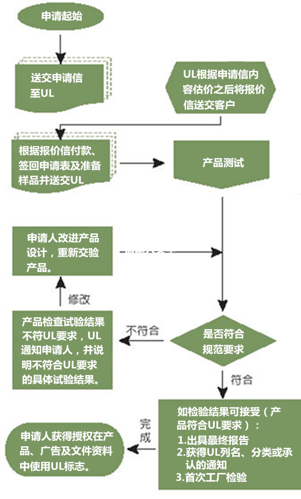 UL申請(qǐng)流程圖