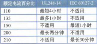 持續(xù)過(guò)載條件下開(kāi)路時(shí)間，北美和國(guó)際標(biāo)準(zhǔn)對(duì)比