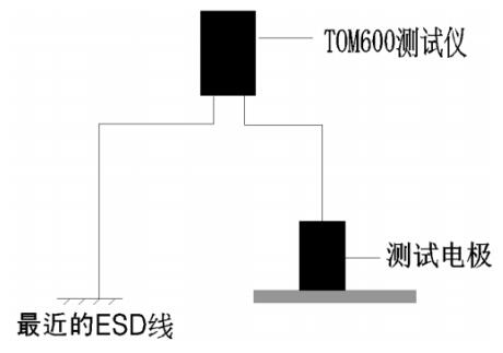 測量地板系統(tǒng)電阻，隨機抽樣測試點不少于3個，并記錄數(shù)據(jù)