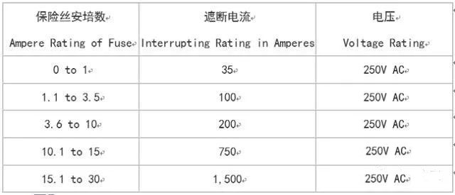 UL認(rèn)證的保險(xiǎn)絲的遮斷電流(interrupting rating)在AC 125V最小是10,000A，在250V的認(rèn)證如同125V是10,000A，至少在250V最小的數(shù)值(values)