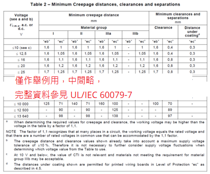 當(dāng)端子臺尋求能在 Zone 1 使用環(huán)境評估時，UL/IEC 60079-7 要求