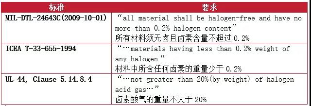在標準和測試領(lǐng)域?qū)τ跓o鹵的要求也存在不一樣的定義和要求