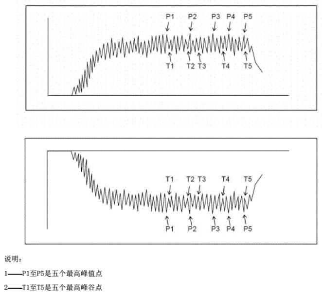 用于計(jì)算算術(shù)平均值的人體電壓記錄曲線上正、負(fù)各5個峰值點(diǎn)示意圖