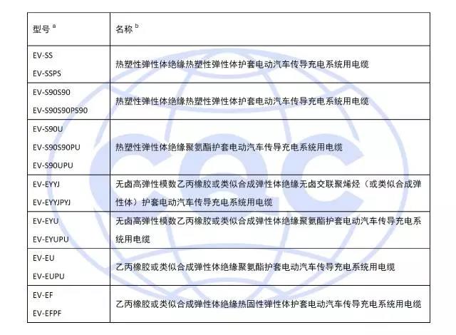 電纜常用型號(hào)（含產(chǎn)品代號(hào)）及名稱