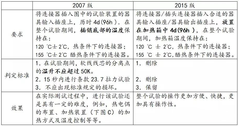 熱條件和酷熱條件下耐熱試驗的差異