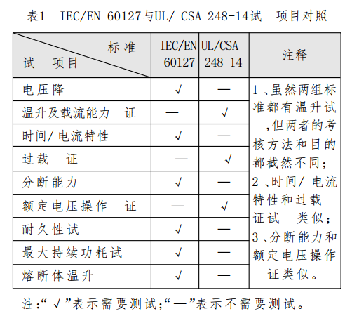 IEC/EN 60127與UL/ CSA 248-14試驗(yàn)項(xiàng)目對(duì)照