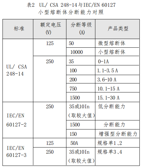 表2 UL/ CSA 248-14與IEC/EN 60127 小型熔斷體分?jǐn)嗄芰?duì)照