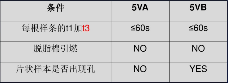 5V燃燒測試等級(jí)