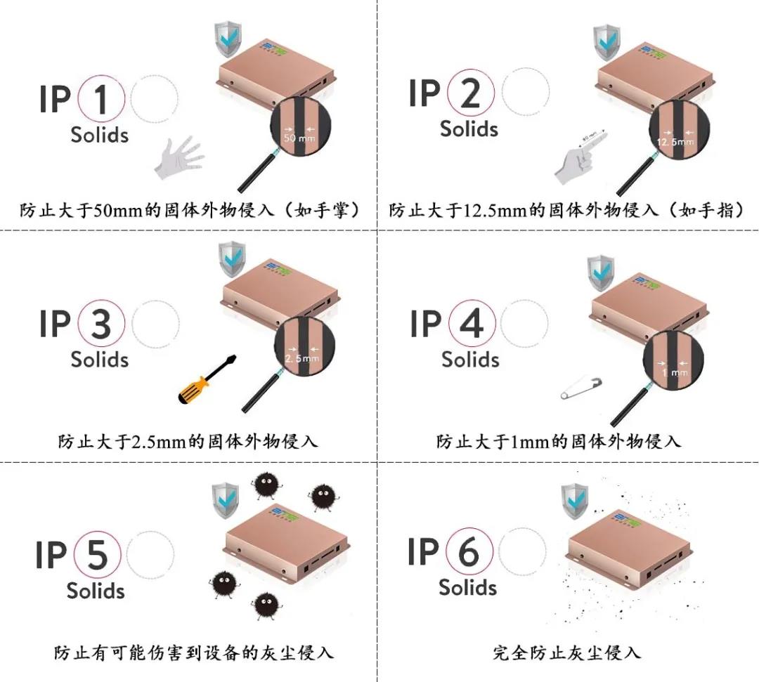 防塵等級