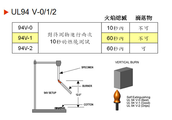 UL94 V-0、V-1、V-2測試