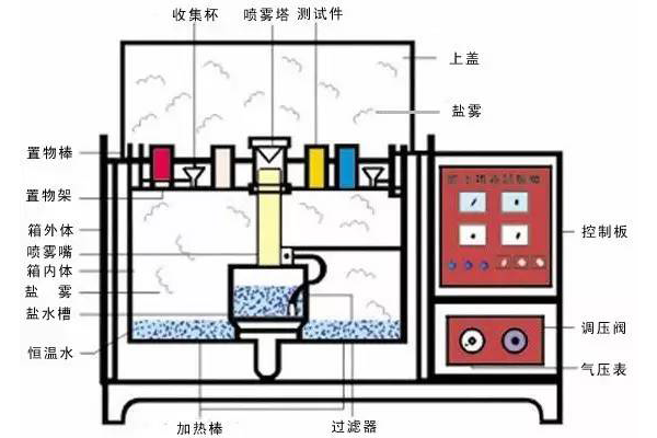 做鹽霧試驗(yàn)需要注意些什么？