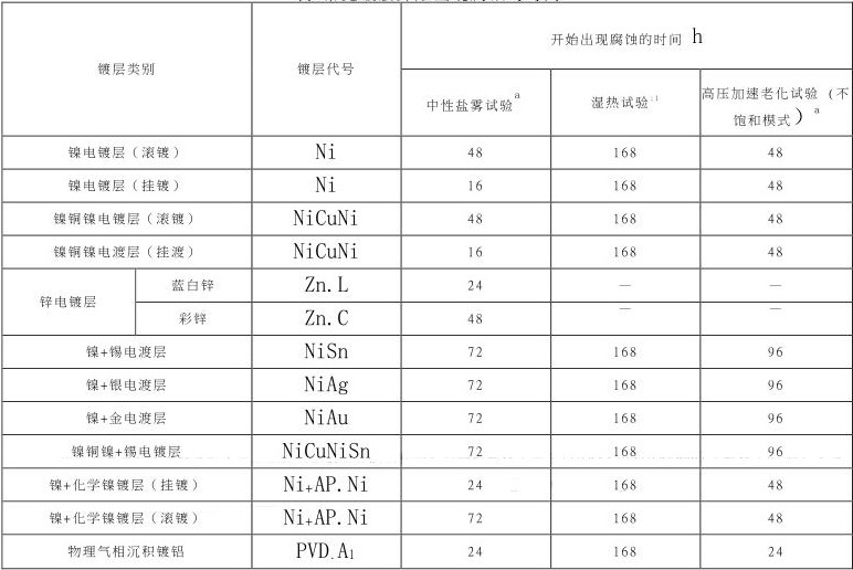 磁鐵鹽霧測(cè)試多少時(shí)間