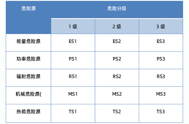 GB4943.1-2022危險(xiǎn)源分級表.jpg