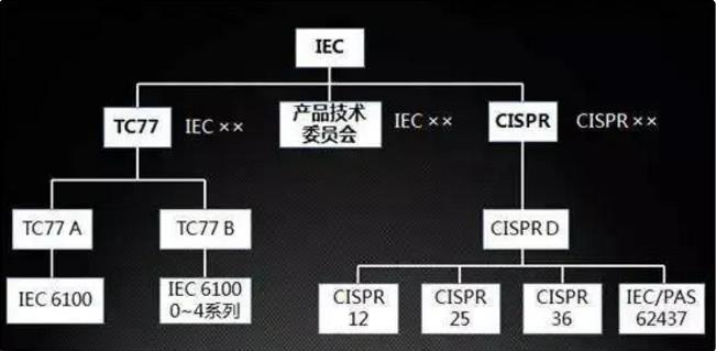 國際EMC標準
