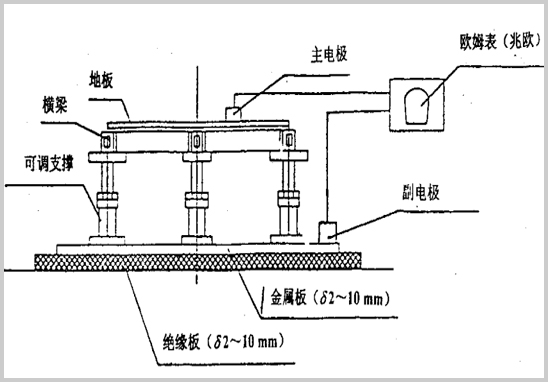 活動地板系統(tǒng)電阻測量.jpg