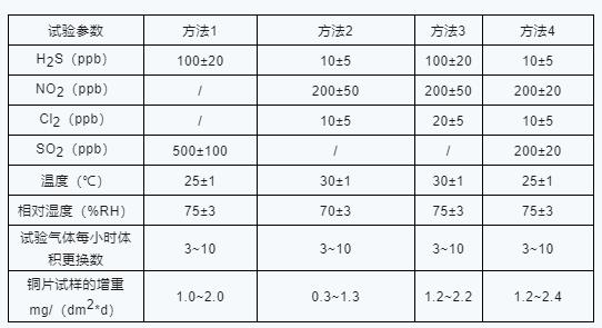 AEC-Q102認(rèn)證混合氣體腐蝕試驗(yàn).jpg